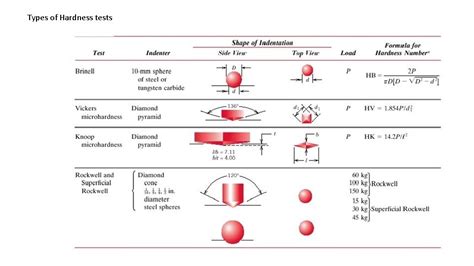 The Fundamentals of Hardness Testing 